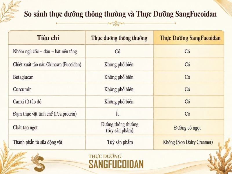 bảng so sánh thực dưỡng sang fucoidan và khác