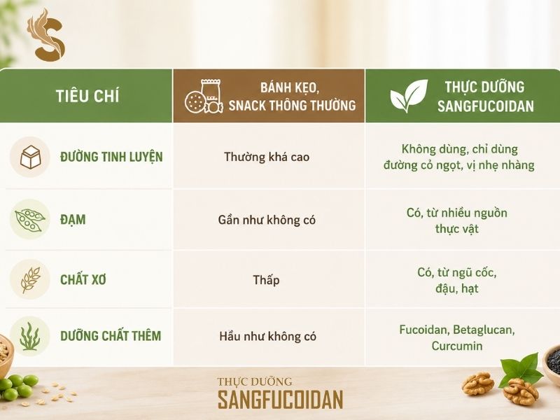 bảng so sánh thực dưỡng sangfucoidan và snack