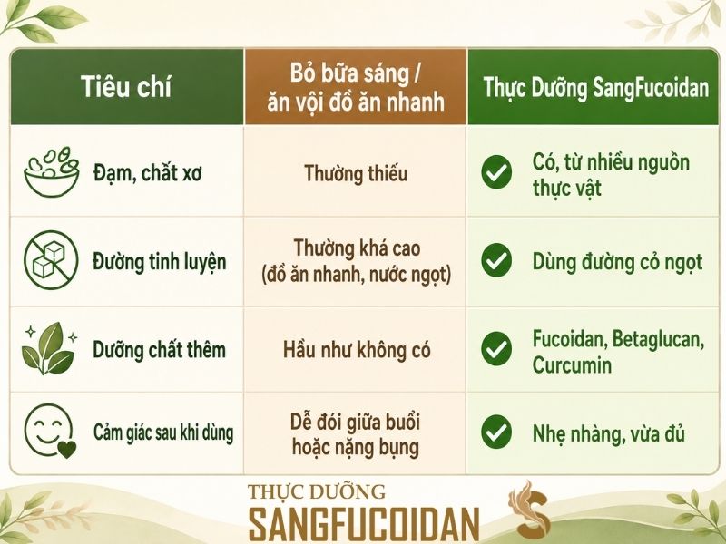 bảng so sánh thực dưỡng sangfucoidan và bữa sáng vội vã