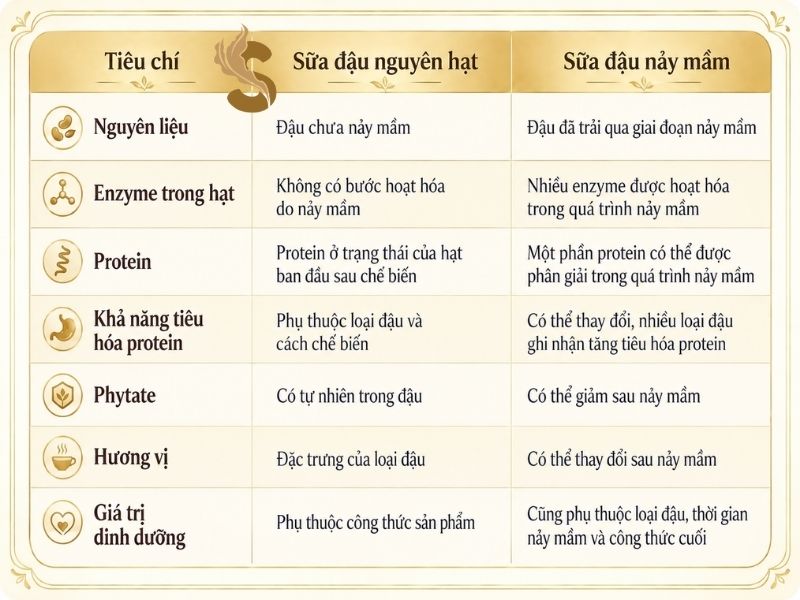 bảng so sánh sữa nguyên hạt và nảy mầm