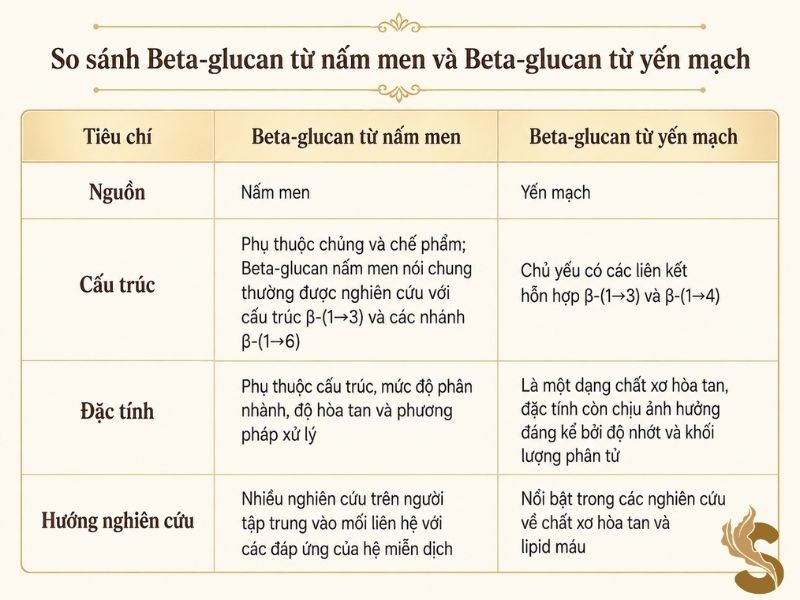 bảng so sánh betaglucan nấm men và yến mạch