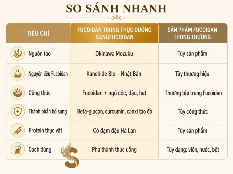 bảng so sánh fucoidan