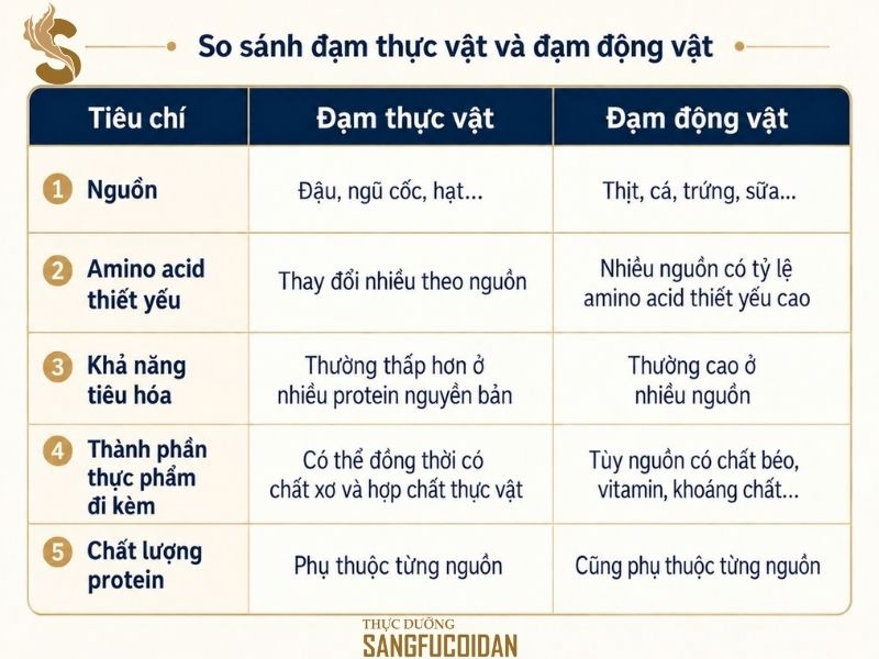 bảng so sánh đạm thực vật và động vật