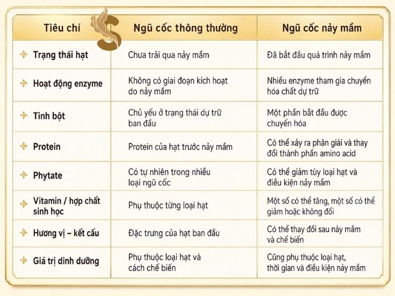 bảng so sánh ngũ cốc nảy mầm và thông thường